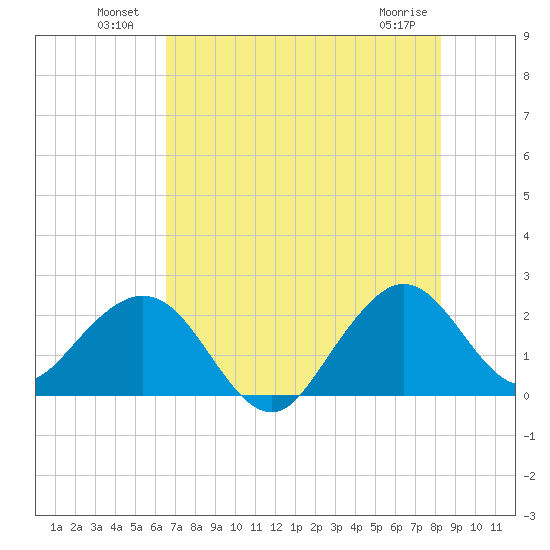 Hillsboro Beach tide chart for Sunday, July 10, 2022