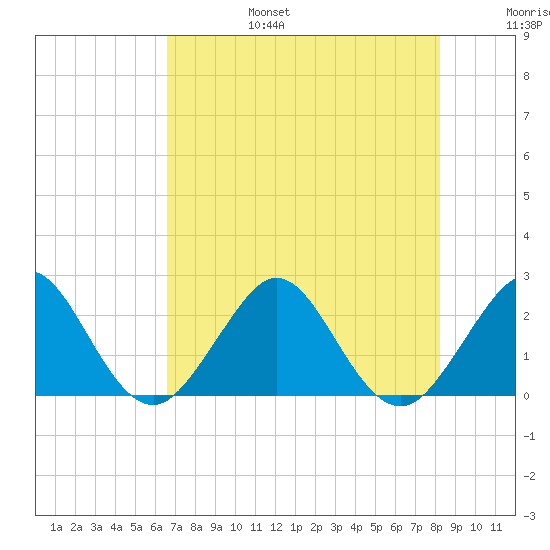 Hillsboro Beach tide chart for Sunday, July 17, 2022