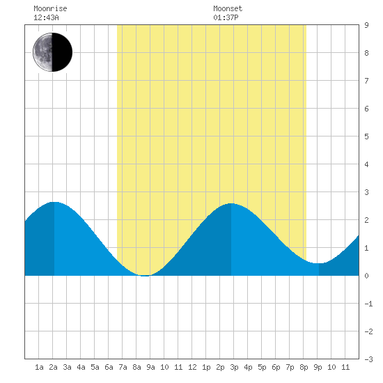 Hillsboro Beach tide chart for Wednesday, July 20, 2022