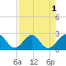 Hillsboro Beach tide chart for Monday, August 1, 2022