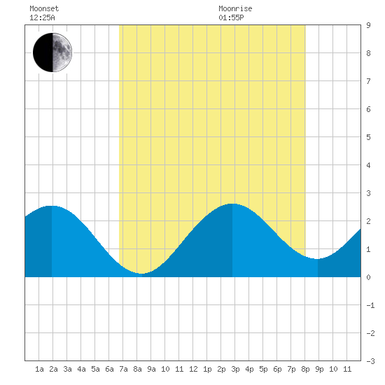 Hillsboro Beach tide chart for Friday, August 5, 2022