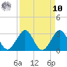 Hillsboro Beach tide chart for Saturday, September 10, 2022