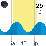 Hillsboro Beach tide chart for Sunday, September 25, 2022
