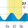 Hillsboro Beach tide chart for Tuesday, September 27, 2022
