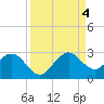 Hillsboro Beach tide chart for Sunday, September 4, 2022