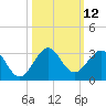 Hillsboro Beach tide chart for Wednesday, October 12, 2022