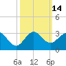 Hillsboro Beach tide chart for Friday, October 14, 2022