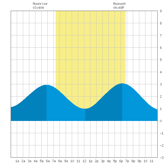 Hillsboro Beach tide chart for Friday, October 21, 2022