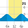 Hillsboro Beach tide chart for Friday, October 21, 2022
