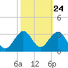 Hillsboro Beach tide chart for Monday, October 24, 2022