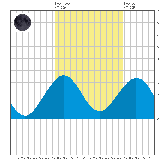Hillsboro Beach tide chart for Tuesday, October 25, 2022