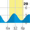 Hillsboro Beach tide chart for Friday, October 28, 2022