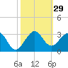 Hillsboro Beach tide chart for Saturday, October 29, 2022