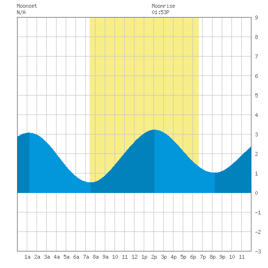 Hillsboro Beach tide chart for Monday, October 31, 2022