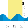 Hillsboro Beach tide chart for Monday, October 3, 2022