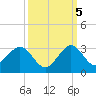 Hillsboro Beach tide chart for Wednesday, October 5, 2022