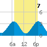 Hillsboro Beach tide chart for Friday, October 7, 2022
