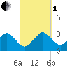 Hillsboro Beach tide chart for Tuesday, November 1, 2022