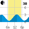Hillsboro Beach tide chart for Wednesday, November 30, 2022