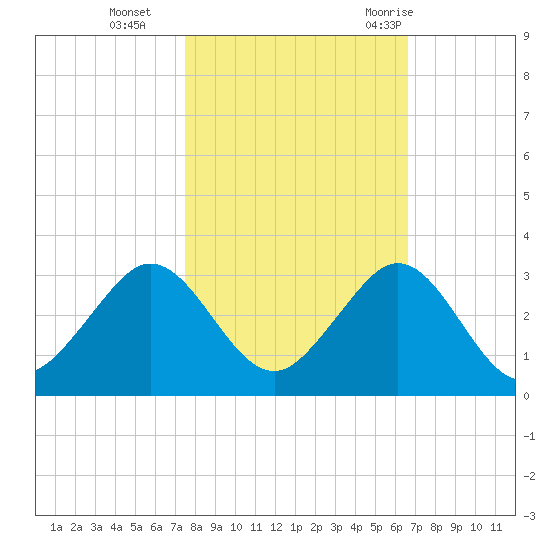 Hillsboro Beach tide chart for Friday, November 4, 2022