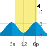 Hillsboro Beach tide chart for Friday, November 4, 2022