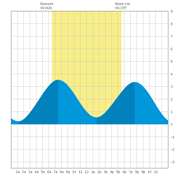 Hillsboro Beach tide chart for Sunday, November 6, 2022