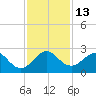 Hillsboro Beach tide chart for Tuesday, December 13, 2022