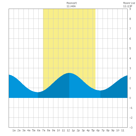 Hillsboro Beach tide chart for Wednesday, December 14, 2022