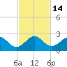 Hillsboro Beach tide chart for Wednesday, December 14, 2022
