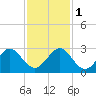 Hillsboro Beach tide chart for Thursday, December 1, 2022