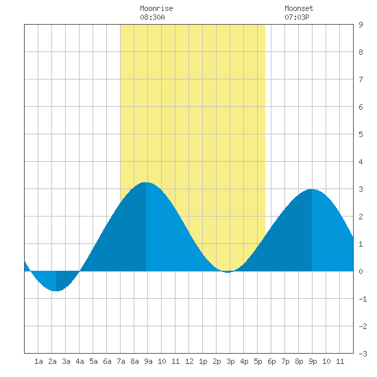 Hillsboro Beach tide chart for Saturday, December 24, 2022