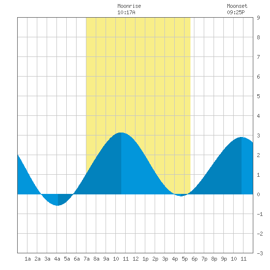 Hillsboro Beach tide chart for Monday, December 26, 2022
