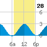 Hillsboro Beach tide chart for Wednesday, December 28, 2022