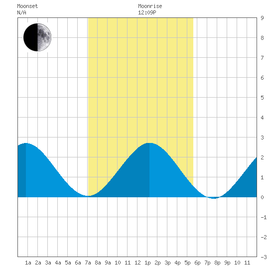 Hillsboro Beach tide chart for Thursday, December 29, 2022