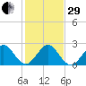 Hillsboro Beach tide chart for Thursday, December 29, 2022