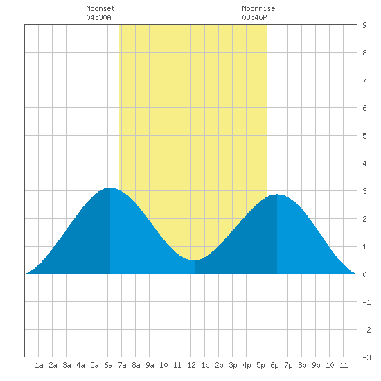 Hillsboro Beach tide chart for Monday, December 5, 2022
