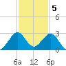 Hillsboro Beach tide chart for Monday, December 5, 2022