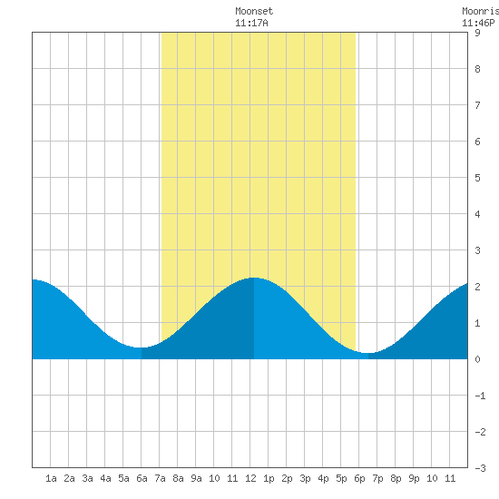 Hillsboro Beach tide chart for Friday, January 13, 2023