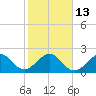 Hillsboro Beach tide chart for Friday, January 13, 2023