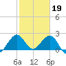Hillsboro Beach tide chart for Thursday, January 19, 2023