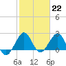 Hillsboro Beach tide chart for Sunday, January 22, 2023