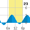 Hillsboro Beach tide chart for Monday, January 23, 2023