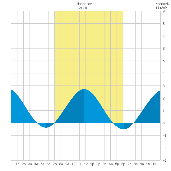 Hillsboro Beach tide chart for Thursday, January 26, 2023