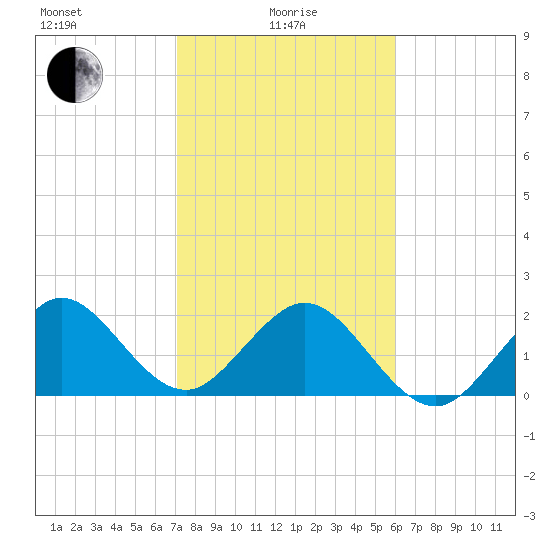 Hillsboro Beach tide chart for Saturday, January 28, 2023