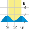 Hillsboro Beach tide chart for Tuesday, January 3, 2023
