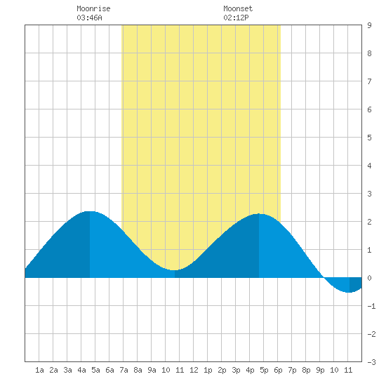 Hillsboro Beach tide chart for Thursday, February 16, 2023