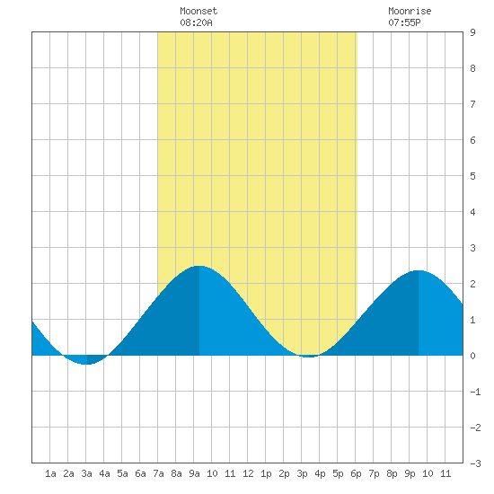 Hillsboro Beach tide chart for Tuesday, February 7, 2023
