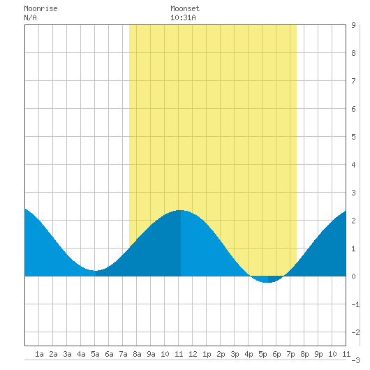 Hillsboro Beach tide chart for Sunday, March 12, 2023