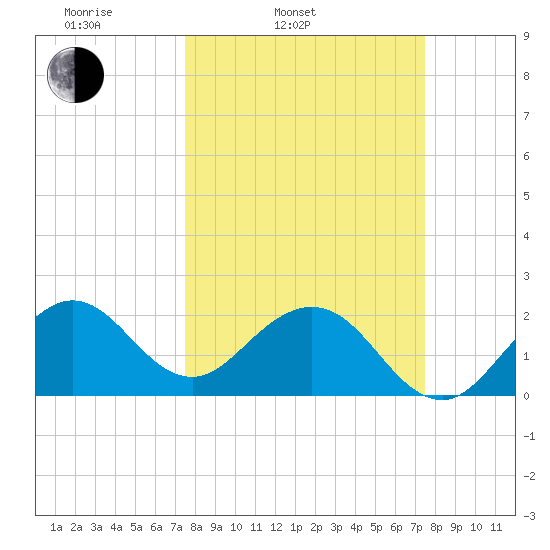 Hillsboro Beach tide chart for Tuesday, March 14, 2023