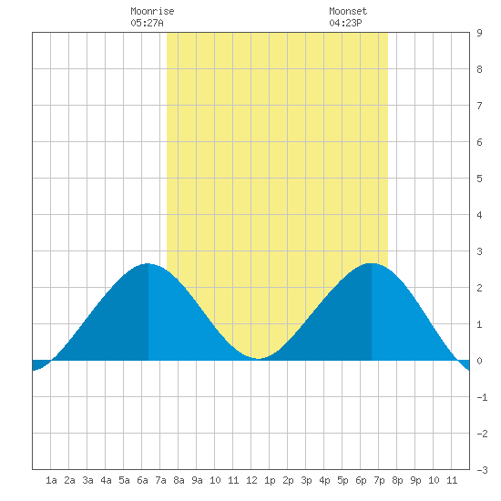 Hillsboro Beach tide chart for Saturday, March 18, 2023